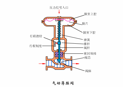  氣動(dòng)調(diào)節(jié)閥工作原理、安裝、檢修