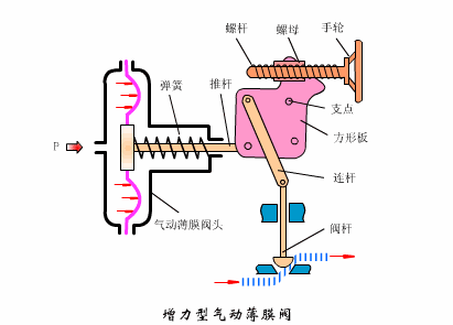  氣動(dòng)調(diào)節(jié)閥工作原理、安裝、檢修