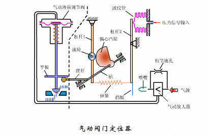  氣動(dòng)調(diào)節(jié)閥工作原理、安裝、檢修