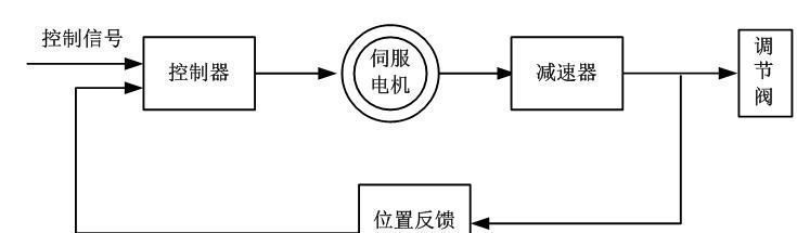  電動調(diào)節(jié)閥的結(jié)構(gòu)和原理，常見故障及處理方法！