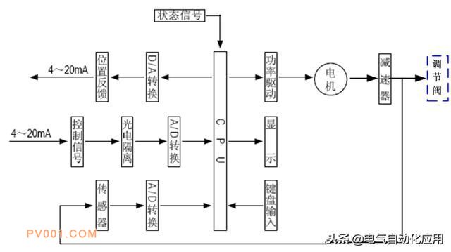  電動調(diào)節(jié)閥的結(jié)構(gòu)和原理，常見故障及處理方法！